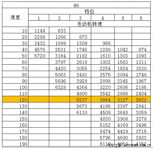 图】数据对比S6和H6的加速情况,以及各档位各