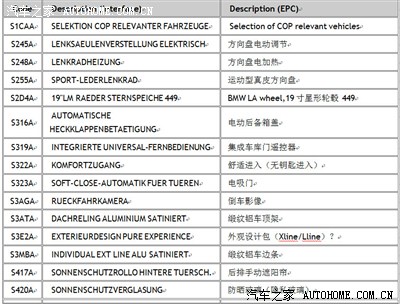 【F15 X5】BMWVIN配置表中英文对照(自己翻
