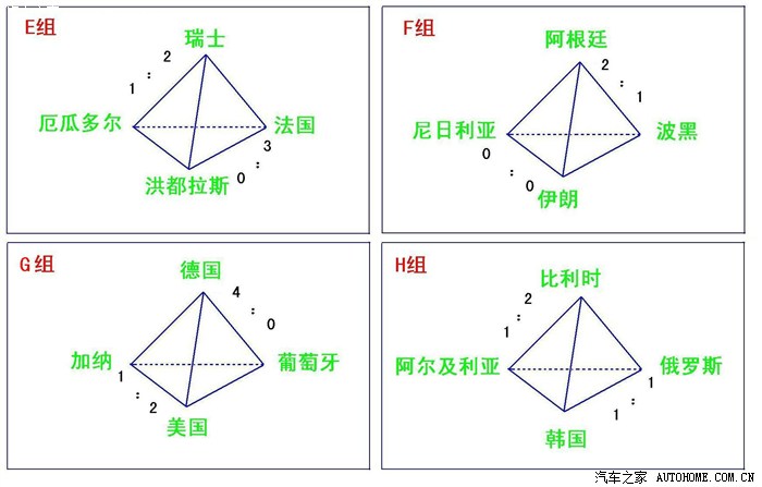 【图】2014巴西世界杯小组赛成绩记录(不断更