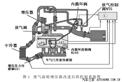 增压控制系统为发动机设计增压空气循环控制系统.