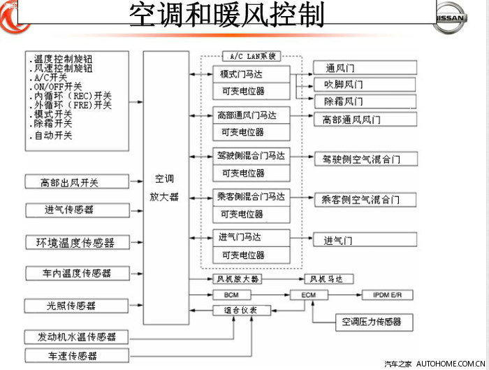 前几天就在汽车之家发帖讲我的逍客车空调管道疑似进老鼠死在里面了,一开空调有股味道,自己动手用泡沫剂清洗了空调管道换了空调滤芯也还是有股味道,4S初步判断是进老鼠了,要拆仪表台、蒸发箱、基本上要把前面一堆东西全拆完才能取出来,光工钱就七八百,还要重新加制冷剂和补充防冻液!我就很纳闷进风管有防护网,老鼠怎么可能钻进去呢?4S解释从侧面钻进去的,那么东日的设计就太不合理了,连个老鼠都防不了!而且每次换个空调滤芯很不方便!设计严重不合理!我今天自己用了各种办法准备用清理一下空调管道!也采用了车友们的建议,没有全部