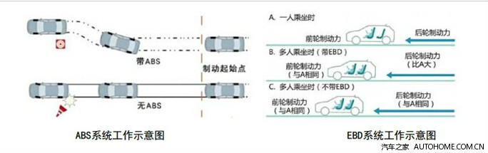 abs刹车防抱死系统 ebd制动力分配系统 ba紧急制动辅助系统ebd系统