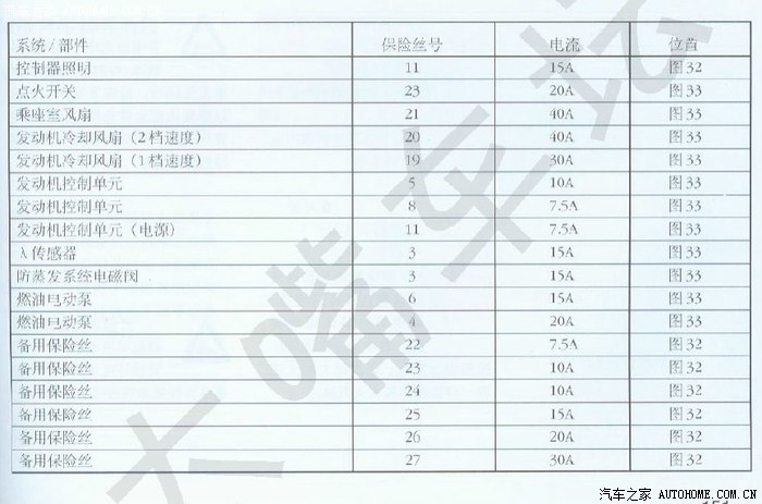 跪求派力奥05款fsx at车型发动机点火线圈保险丝位置