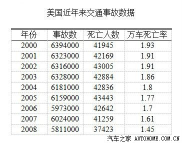 日本车德国车谁安全?来看各国交通事故数据