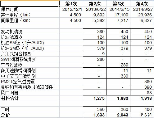 【图】2012款自动舒适版 过往4次保养费用明