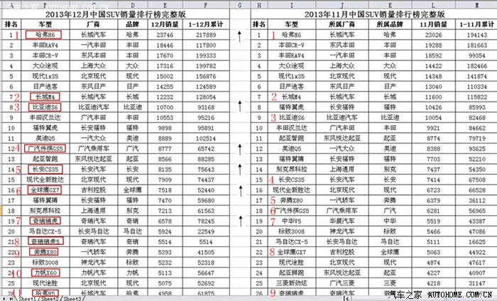 【图】12月SUV销量_比亚迪S7论坛