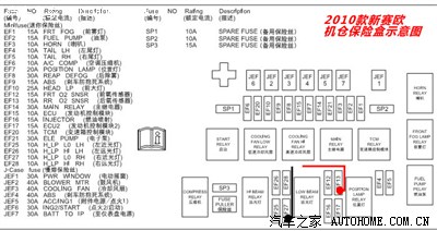 将你的照片,转换成机仓保险盒的示意图如下:再将原车电路图简化,只