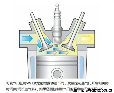 可变气门升程技术 vvl