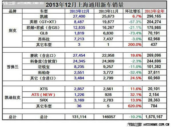 【图】2013年12月汽车销量排行榜销量总榜(1