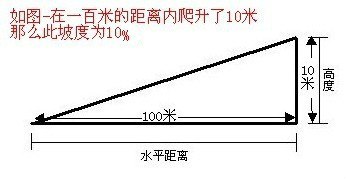 即两点的高程差与其水平距离的百分比,其计算公式如下:坡度 = (高程差