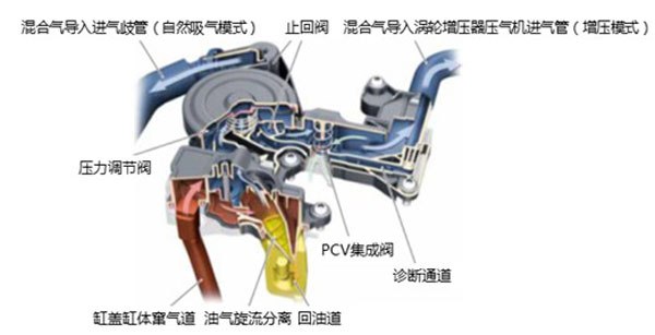 ea888曲轴箱通风系统(含油气分离过程)