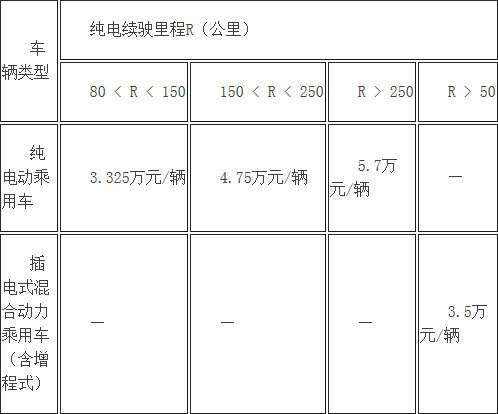 【图】2014年各城市新能源汽车补贴政策大全