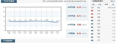 江苏油价给力!97号汽油油价即将破7!全国第2便