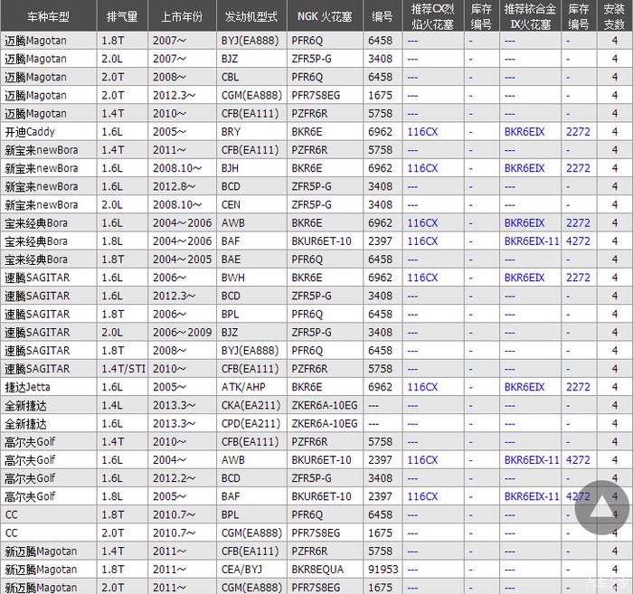 迈腾ngk火花塞选购对照表供车友参考