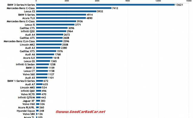 【图】美国10月豪华轿车销量排行表_讴歌TLX