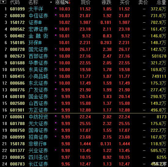 【图】券商股全线涨停,这是什么世道?光天化日