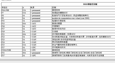 再给你看看原车保险盒说明吧,13款,f6接的15,f28接的12,f6是常电接