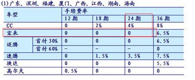 宝来建行贷款手续费问题