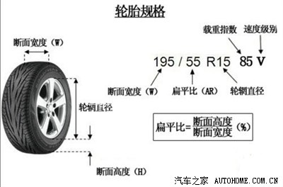 【图】新人进来:轮胎厚度的计算算法(换胎科普
