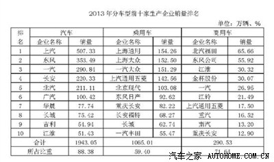 2013年销量排名前十位的汽车集团排名_骏捷论