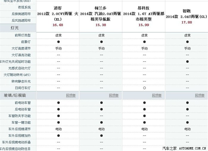 柯兰多逍客昂科拉智跑技术参数对比