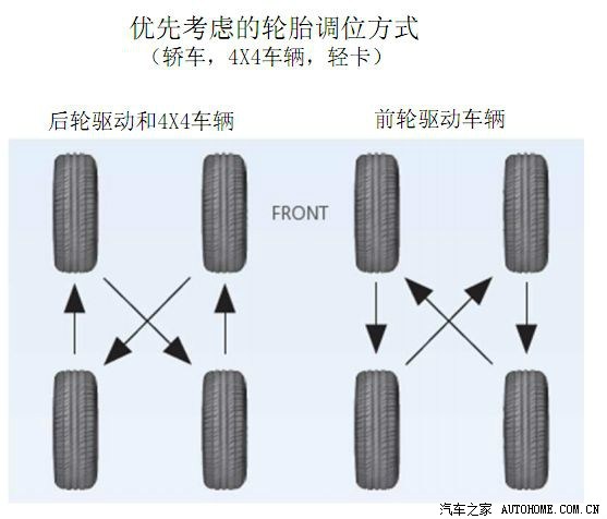 后驱车轮胎对调应该怎么换?前后换还是对角线换?