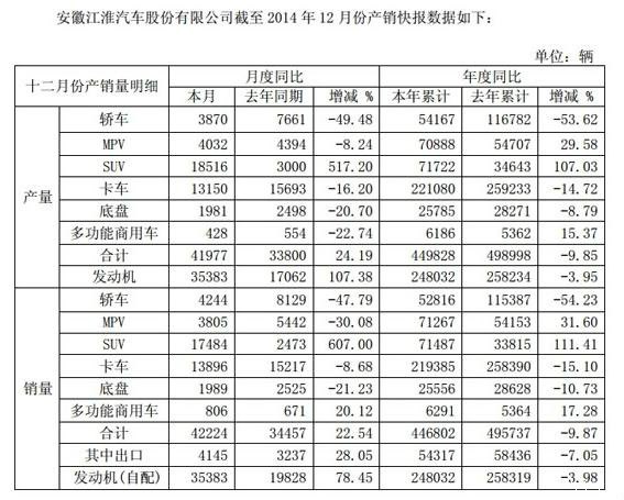 【图】(搬)12月汽车销量排行 江淮SUV同比暴