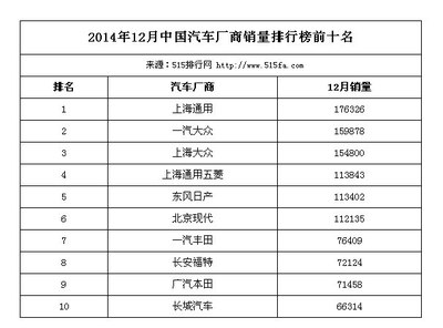 2014年12月中国汽车厂商销量排行榜前十名_比