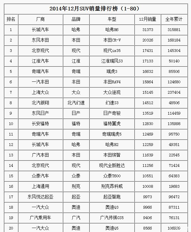 【图】真实2014年12月SUV销量排行榜