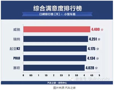 热销小型车口碑排行榜 威驰勇夺榜首