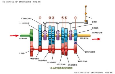 动力传递直接动力响应迅速比较省油噪声也最常见手动变速器为5 档位(5