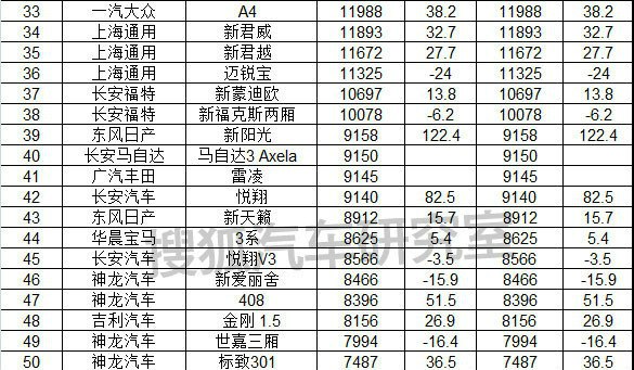 1月汽车销量排行榜_哈弗大狗1月销量