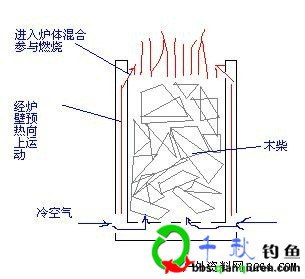 diy柴气炉一个