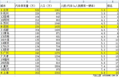 【图】汽车人均保有量城市排名