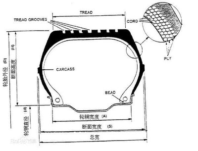 如规格为205/60r15的轮胎,表示其横断面的最大宽度是205毫米,扁平比