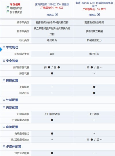 无意中发现长安睿聘和我的雷克萨斯es250数据极为接近