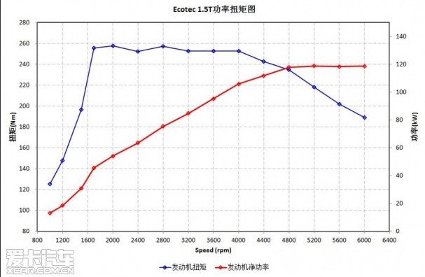 1.5t发动机功率扭矩图