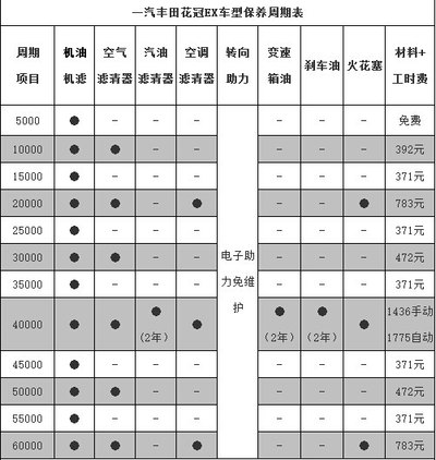之家的花冠保养周期表