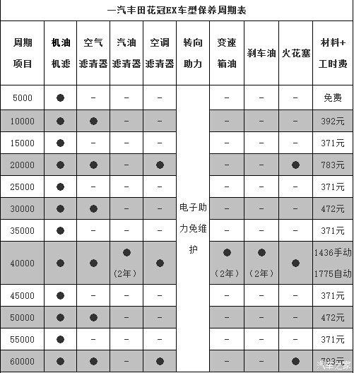 【图】之家的花冠保养周期表