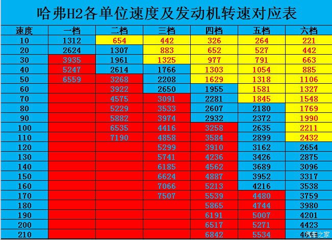 【图】H2速度、档位、发动机转速对应表_哈弗