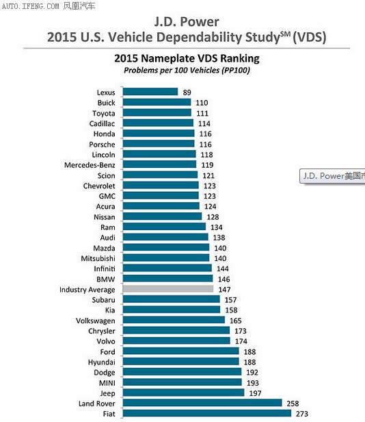 【图】看看2015最新车辆故障率统计