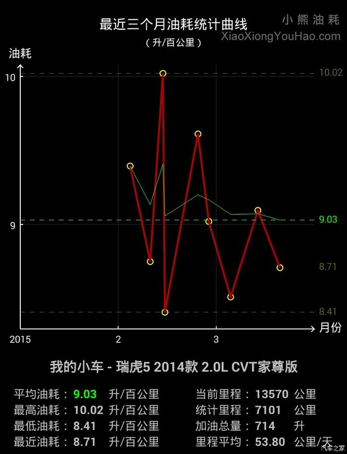 【图】瑞虎5。2.0排量一公里算几毛?跟H61.5