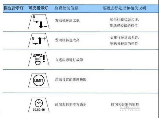 宝马仪表盘故障灯图解(新版)