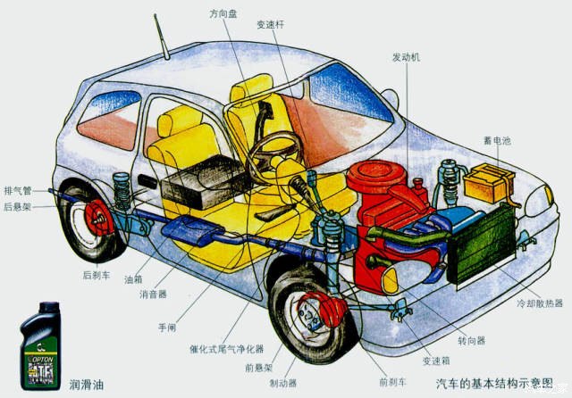     当然,你得先了解下一辆车到底由哪些基本部件组成