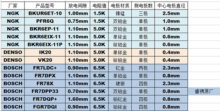 睿骋【火花塞型号】大全,你想了解的bosch ngk denso应有尽有!