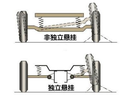 新人想问下多连杆独立悬挂跟复合扭力梁式非独立悬架的详细区别