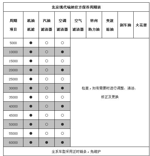 都是该换什么  可以看到,北京现代对于其他配件没有给出明确的保养