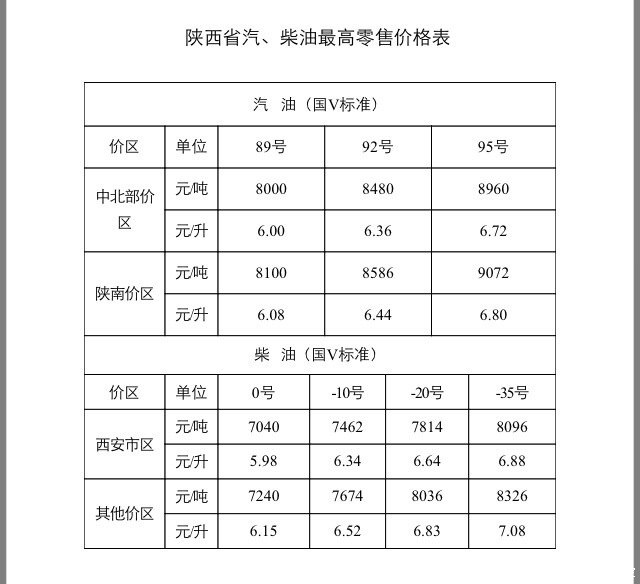 【图】明起陕汽柴油涨价 92号汽油每升涨0.24