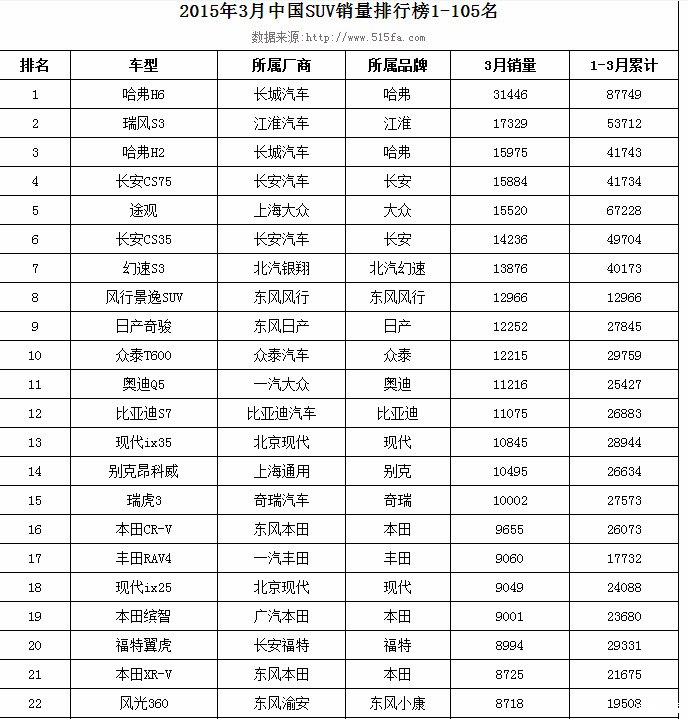 【图】2015年一季度SUV销量排名表_骏派D6