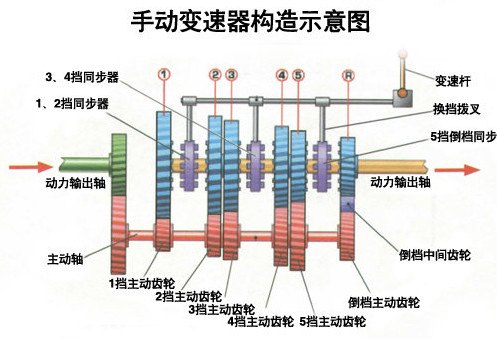 普通自动变速箱/普通自动变速箱带手自一体